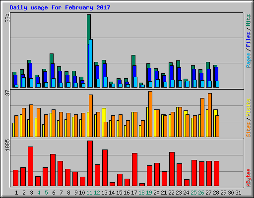 Daily usage for February 2017