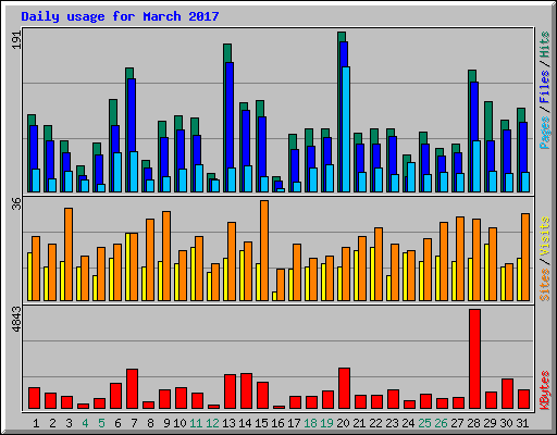 Daily usage for March 2017