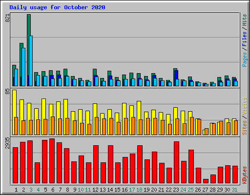Daily usage for October 2020