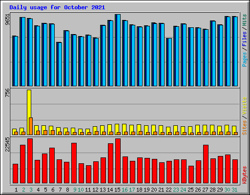 Daily usage for October 2021