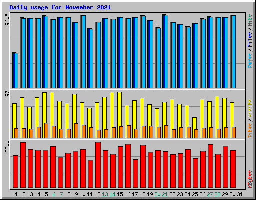 Daily usage for November 2021