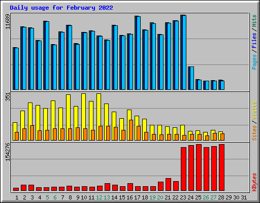 Daily usage for February 2022