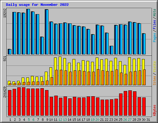 Daily usage for November 2022