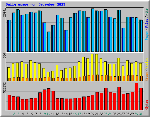 Daily usage for December 2023