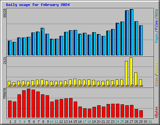 Daily usage for February 2024