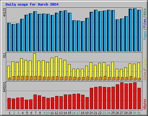 Daily usage for March 2024