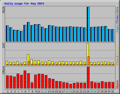 Daily usage for May 2024