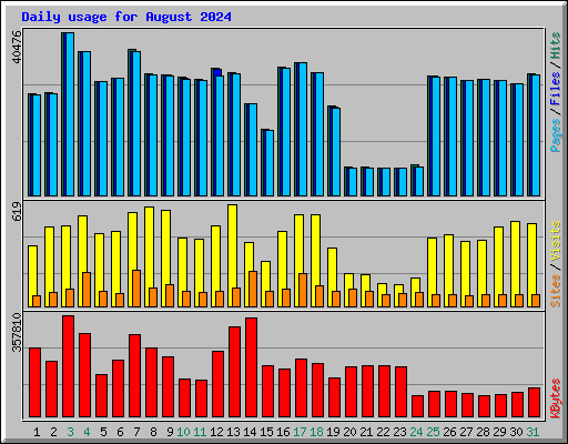 Daily usage for August 2024