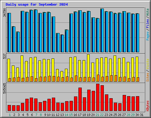 Daily usage for September 2024