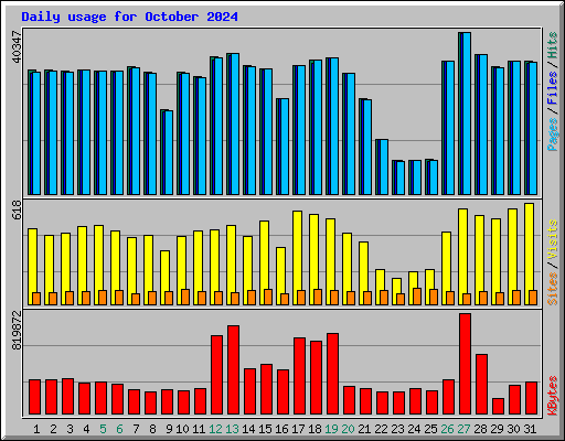 Daily usage for October 2024