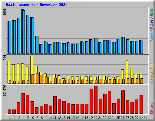 Daily usage for November 2024