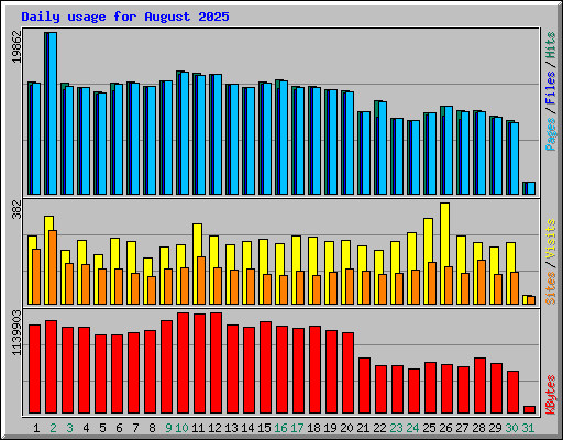 Daily usage for August 2025