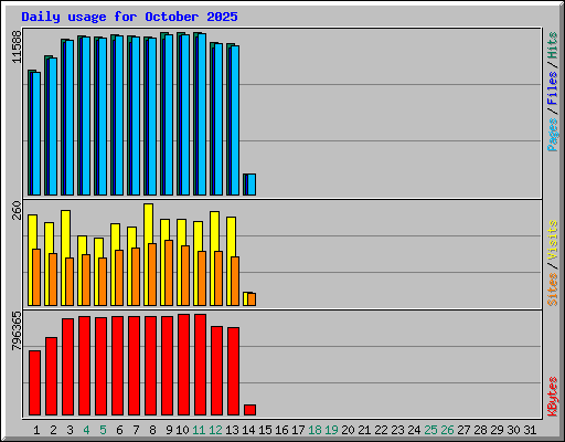 Daily usage for October 2025