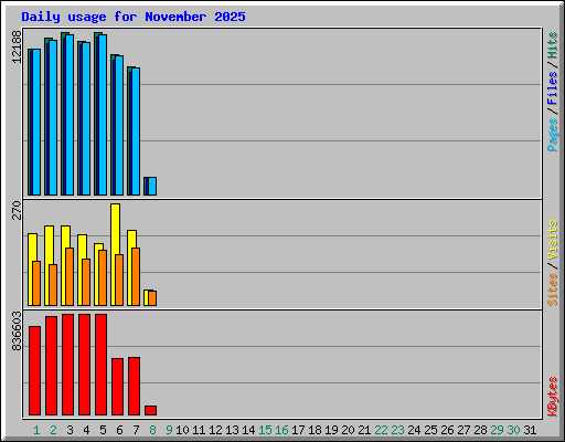 Daily usage for November 2025