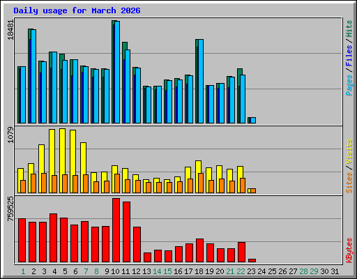 Daily usage for March 2026