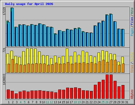 Daily usage for April 2026