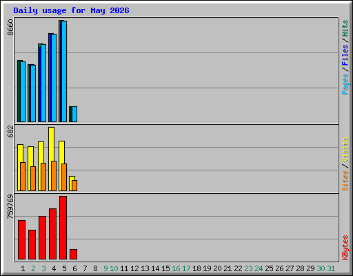 Daily usage for May 2026