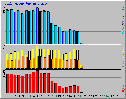 Daily usage for June 2026