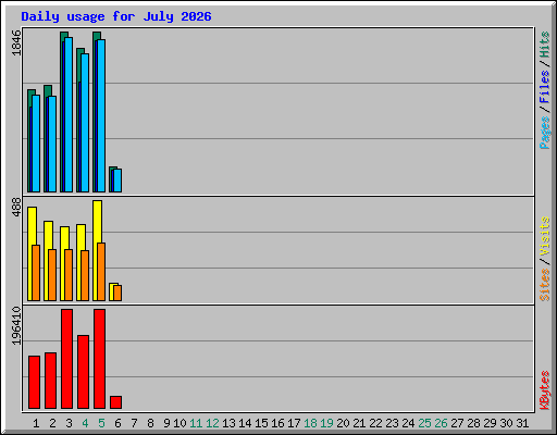 Daily usage for July 2026