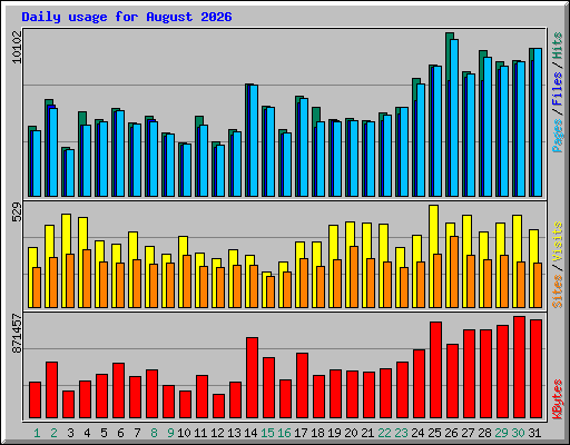 Daily usage for August 2026