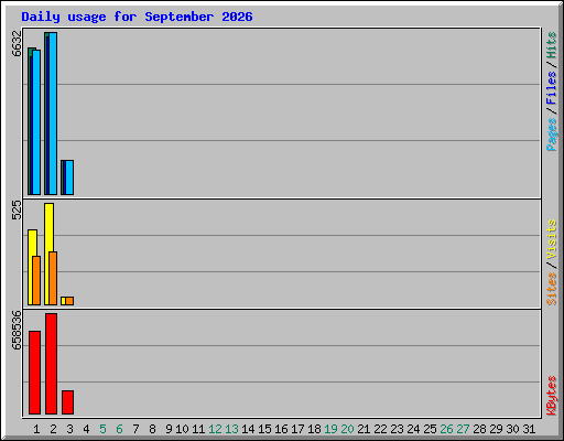 Daily usage for September 2026