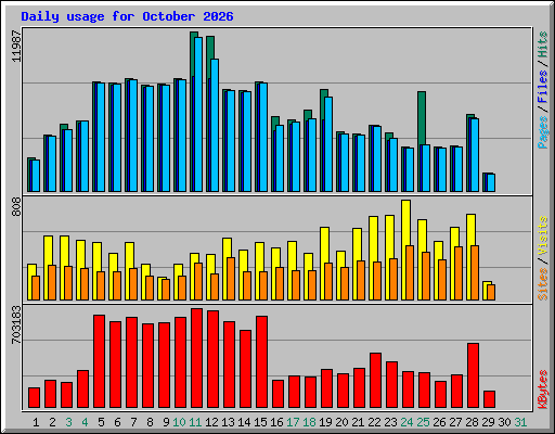 Daily usage for October 2026