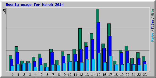 Hourly usage for March 2014