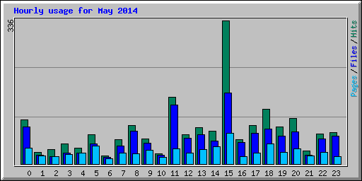 Hourly usage for May 2014