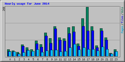 Hourly usage for June 2014