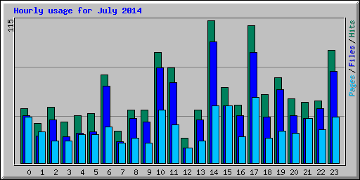 Hourly usage for July 2014