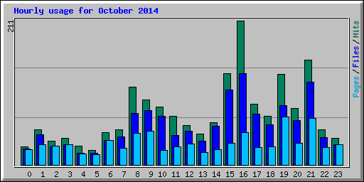 Hourly usage for October 2014