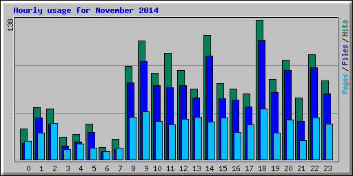 Hourly usage for November 2014