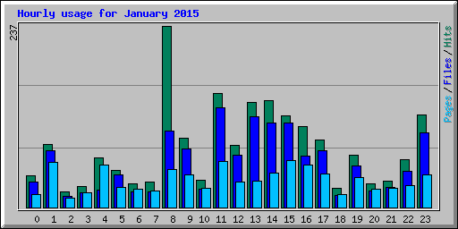 Hourly usage for January 2015