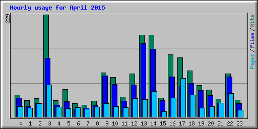 Hourly usage for April 2015
