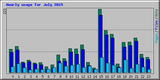 Hourly usage for July 2015