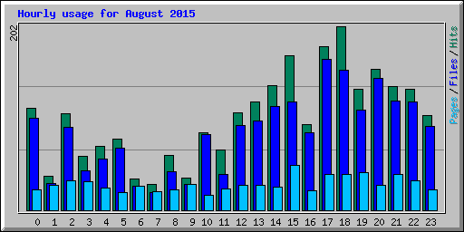 Hourly usage for August 2015
