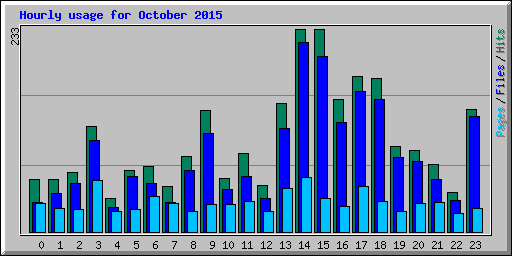 Hourly usage for October 2015