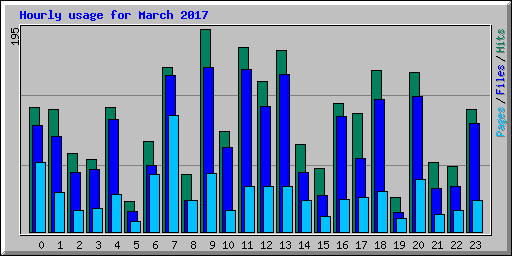 Hourly usage for March 2017