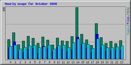 Hourly usage for October 2020