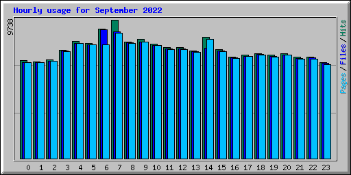 Hourly usage for September 2022