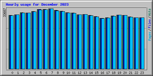 Hourly usage for December 2023