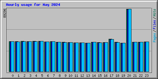 Hourly usage for May 2024