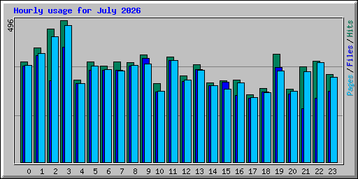 Hourly usage for July 2026