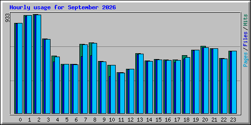 Hourly usage for September 2026