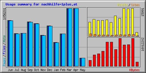 Usage summary for nachhilfe-1plus.at
